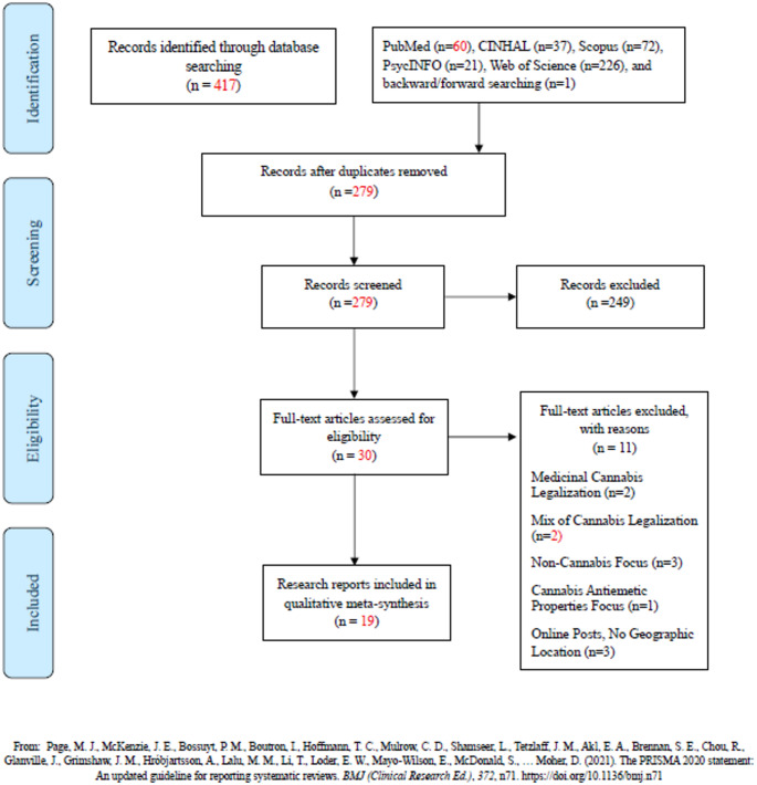 PRISMA flow diagram