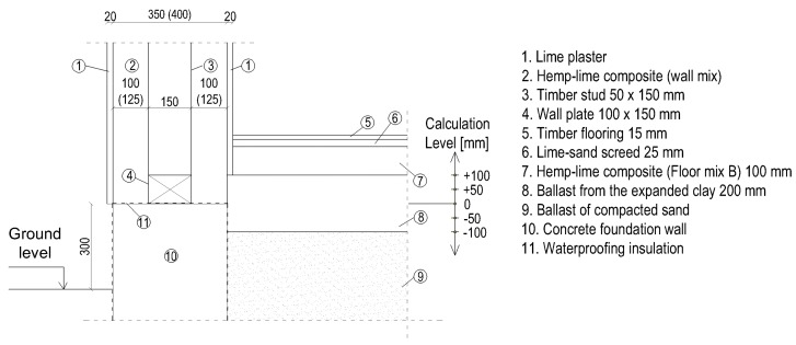 Ground floor junction with the floor on self-supporting ground. The diagram shows the assumed floor levels on the ground (−100, −50, 0, +50, +100). Dimensions in mm.
