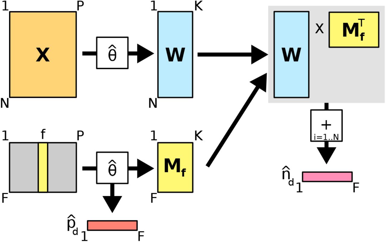 Diagram of computational procedure for constructing CMM-based marginal importance plots.