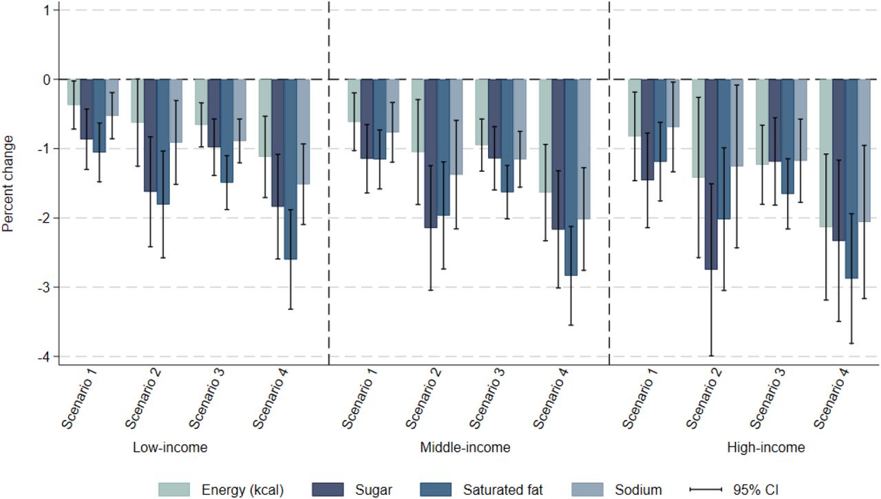 Sensitivity scenario: Reformulation. Immediate impact of fiscal policy scenarios on average daily energy and nutrient intake, by income groupNotes: This is a sensitivity analysis assuming the reformulation of HFSS food items by the industry. If the nutrient content of an HFSS item is less than 50% above the FSSAI HFSS or WHO SEARO NPM threshold for one or several nutrients (among sugar, sodium, and saturated fat), the industry is assumed to reduce the nutrient content of the item for it not to be considered HFSS and avoid the tax. This reformulation is modeled to take place before the introduction of the tax. Vertical segments represent the 95% confidence intervals. Survey weighted. Scenario 1: defining items for which GST rate is increased to 28% based on the definition of foods and beverages high in fat, sugar, and sodium by the Food Safety and Standards Authority of India [2]; Scenario 2: adding a 12% top-up to the tax rate applied on HFSS foods and beverages in Scenario 1. Scenario 3: scenario defining items for which GST rate is increased to 28% if their nutrient content is above at least one of the respective thresholds set by the World Health Organization South East Asia Region nutrient profile model [3]; Scenarios 4: adding a 12% top-up to the tax rate applied on HFSS foods and beverages in Scenario 3. GST: Goods and Services Tax. HFSS: High in fat, sodium, and sugar.
