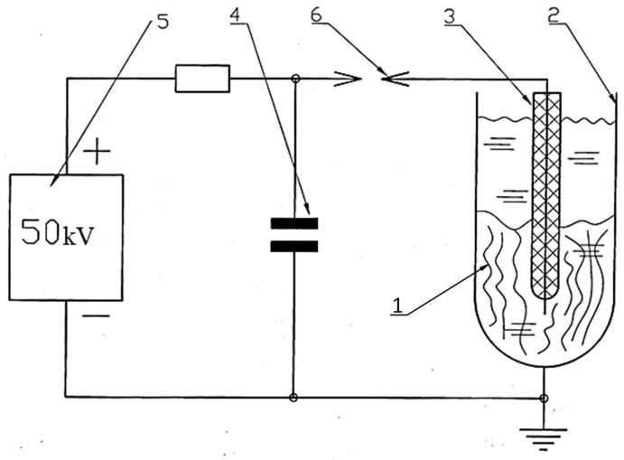 Schematic diagram of the electrohydraulic installation by Yu.V. Grigoriev, where 1 is the raw material, 2 is the water-filled steel chamber, 3 is the electrode, 4 is the capacitor, 5 is the high-voltage source and 6 is the spark gap.