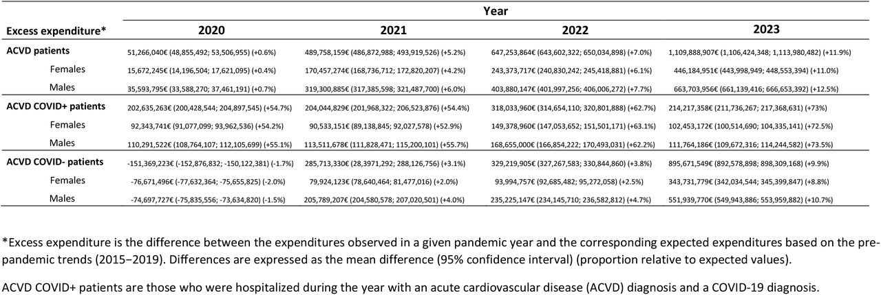 Estimated excess expenditure, ACVD patients and ACVD + COVID patients, France, 2020−2023.