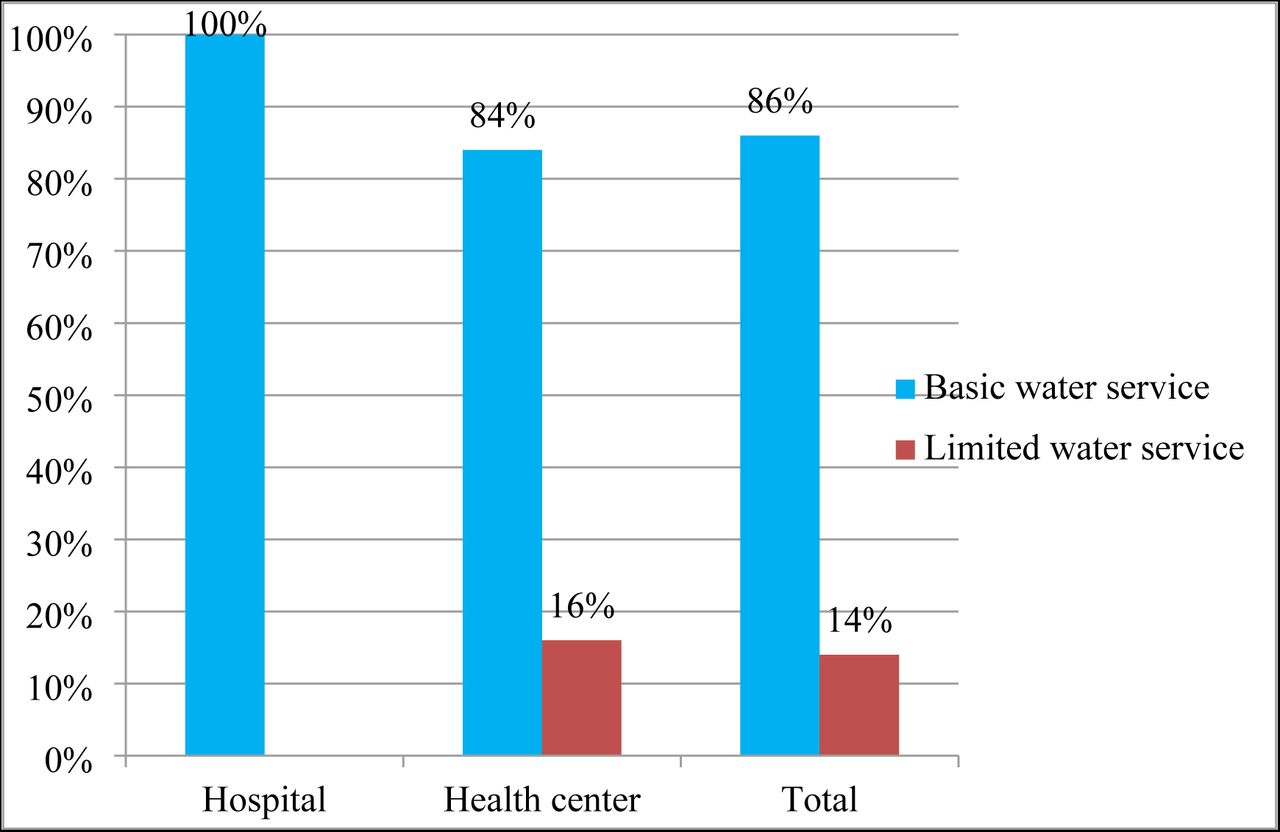 Water service availability among public healthcare facility in Addis Ababa city, Ethiopia 2022.