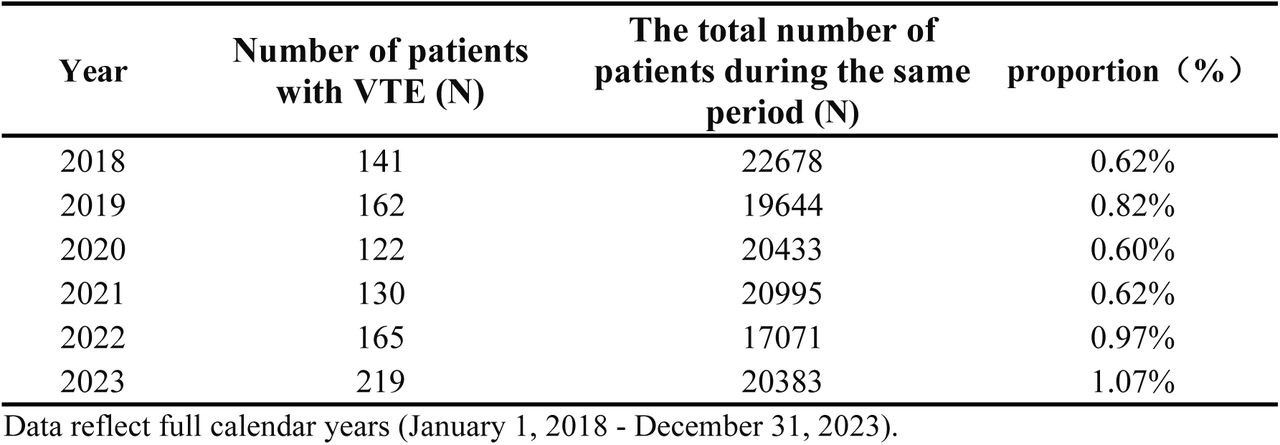 Diagnosed embolism cases and proportion of total discharged patients