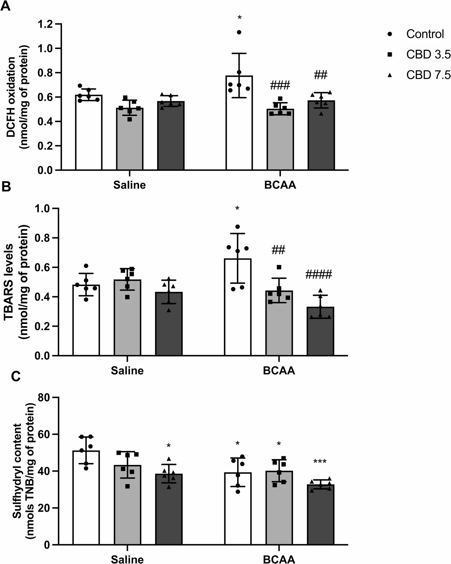 Effects of BCAA administration and CBD treatment on oxidative damage in rat cortex. (A) DCFH oxidation. (B) TBARS levels. (C) Sulfhydryl content. Experimental groups included saline control, saline CBD 3.5 mg/kg, saline CBD 7.5 mg/kg, BCAA control, BCAA + CBD 3.5 mg/kg, and BCAA + CBD 7.5 mg/kg. Data are presented as mean ± standard deviation (SD), with n = 6 animals per group. Statistical analysis was performed using ordinary two-way ANOVA followed by Tukey’s multiple-comparisons test,, p < 0.05, *p < 0.01, **p < 0.001, ***p < 0.0001 vs. saline control group; #p < 0.05, ##p < 0.01, ###p < 0.001, ####p < 0.0001 vs. BCAA control group
