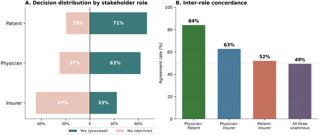 Decision distribution and inter-role concordance. (A) Approval rates by stakeholder role aggregated across all three models and 25 cases. (B) Pairwise and unanimous agreement rates between physician, patient, and insurer roles. Dashed line indicates 50% agreement threshold.