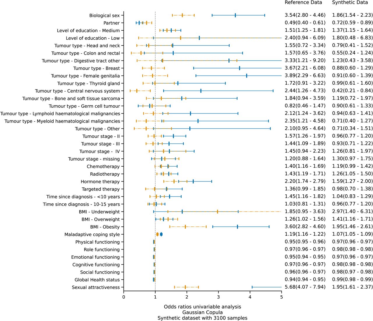 Effect measure plot for the univariable logistic regression analysis on negative body image using datasets produced by Gaussian Copula. The blue graphics represent the odds ratios and confidence intervals of the original (training) data, whilst the orange graphics represents those belonging to the synthetic data.
