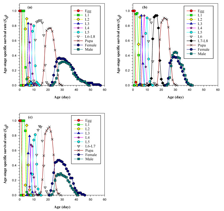 Age-stage specific survival rate of FAW on (a) napier grass, (b) natal grass, and (c) sunn hemp.