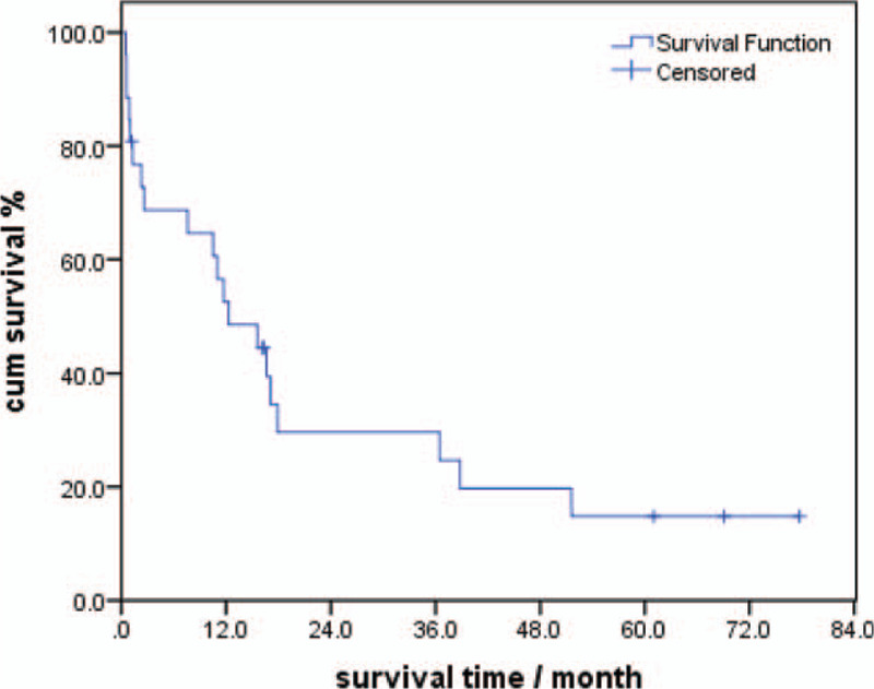 Overall survival curve of 26 elderly patients with malignant biliary tumors after surgery.