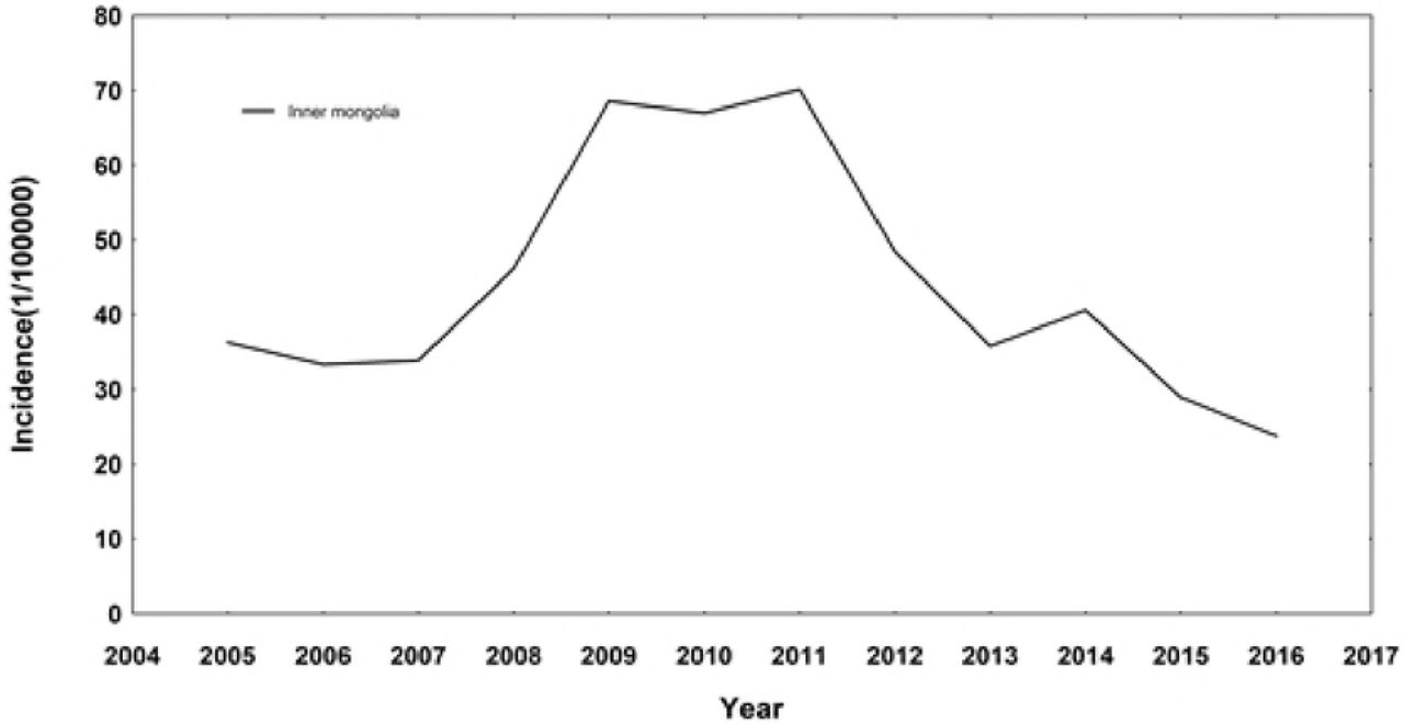 The time series plots of incidence rates for: (A)Cluster 1; (B)Cluster 2; (C)Cluster 3.