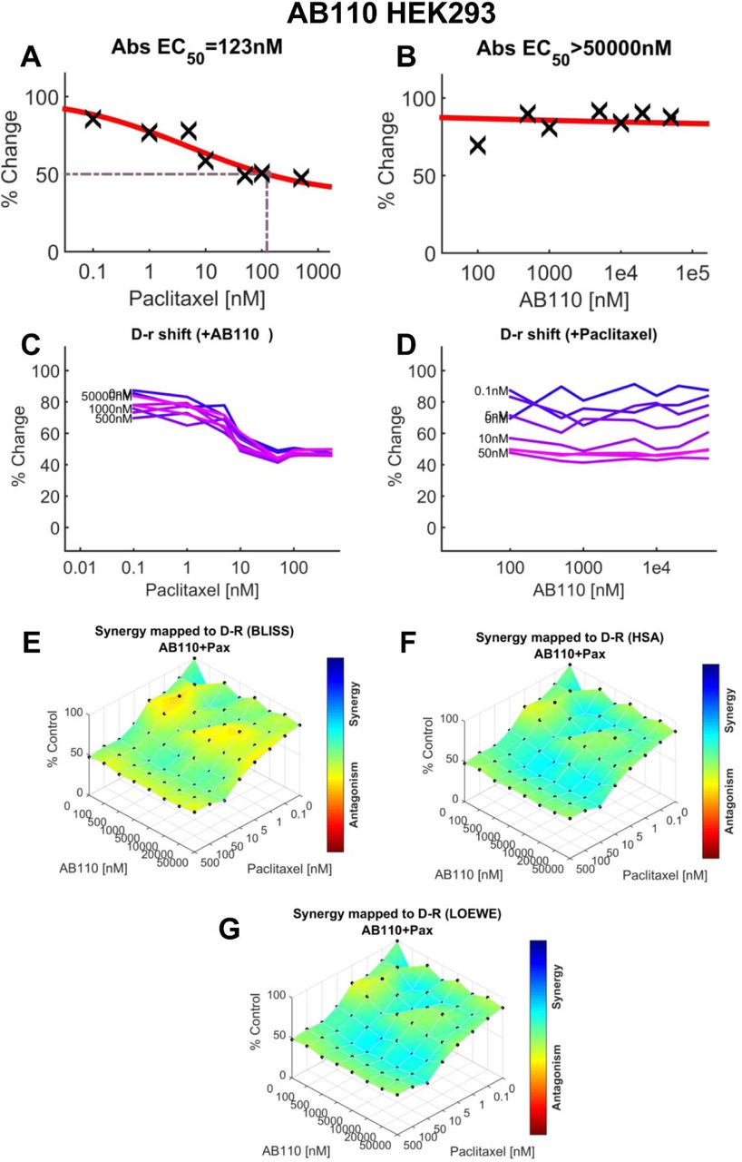 Additive effects of AB110 and paclitaxel on nontumor HEK293 cells. (A) Dose-response for the effect of paclitaxel on viability of HEK293 cells (EC50=123 nM). (B) Dose-response curve for the effect of AB110 on viability of HEK293 cells (EC50>50 µM). (C) Paclitaxel dose response shift observed in the presence of increasing concentrations of AB110 in non-tumor cell viability (HEK293). (D) AB100 dose response shift observed in the presence of increasing concentrations of paclitaxel in non-tumor cell viability. (E–G) The 3-dimensional landscape of the dose matrix is represented on a color scale, where blue reflects evidence of synergy and red reflects evidence of antagonism. The landscape of the dose matrix combination responses for AB110 and paclitaxel based on the (E) Bliss model, (F) Highest Single Agent (HSA) model and (G) Loewe model. Cell viability is plotted as % control (n = 4 experiments).