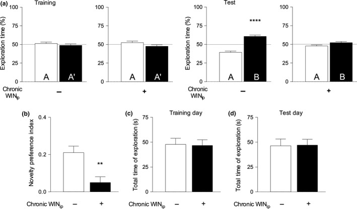 Chronic, intermittent WIN 55, 212‐2 treatment impairs recognition memory in the novel object recognition test (NORT). Panel a. Data are represented as % of exploration time. A denotes familiar object 1, A’ denotes familiar object 2, B denotes the novel object. – On the training day the % of time spent exploring each of the familiar objects did not differ between control and WIN 55,212‐2‐treated animals (p > 0.05, paired Student's t‐test). On the test day, control animals explored the novel object significantly more than the familiar object (****p < 0.0001, paired Student's t‐test). However, animals treated chronically with WIN 55,212‐2 spent a similar amount of time exploring both the familiar and novel object, (p > 0.05, paired Student's t‐test, comparing the % of time spent with a and b). Panel (b) – The Novelty Preference Index (NPI) is significantly decreased in WIN 55‐212‐2‐treated animals as compared with controls (**p < 0.01, unpaired Student's t‐test). A novelty index of zero represents absence of discrimination between objects (see Methods for details). The NPI of WIN55,212‐2‐treated mice was not significantly different from zero (p > 0.05, unpaired Student's t‐test), whereas in control mice the NPI was significantly different (p < 0.0001) from zero. Panels (c) and (d) – Total time of object exploration (TTE) during the training and test phase of novel object recognition test (NORT) was not significantly different between VEH and WIN‐treated animals (p > 0.05, unpaired Student's t‐test). An a posteriori Power Analysis for novel object recognition test (NORT) data was performed using G*power 3.1 software; considering a mean of 0.201 of preference for the novelty in control and 0.050 for drug‐treated animals (pooled SD (0.15), there is a 87.5% correct chance of correctly rejecting the null hypothesis (no differences on the t‐test), using 19 animals in the control group and 20 animals in the experimental group from a total of 39 animals.