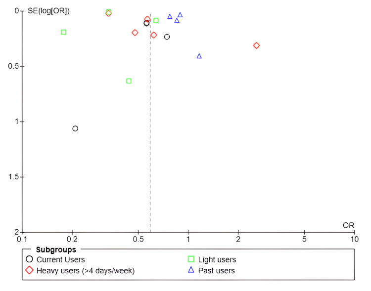 Funnel plot: subgroup MASLD riskMASLD, metabolic dysfunction-associated steatotic liver diseaseReferences: [17-24]