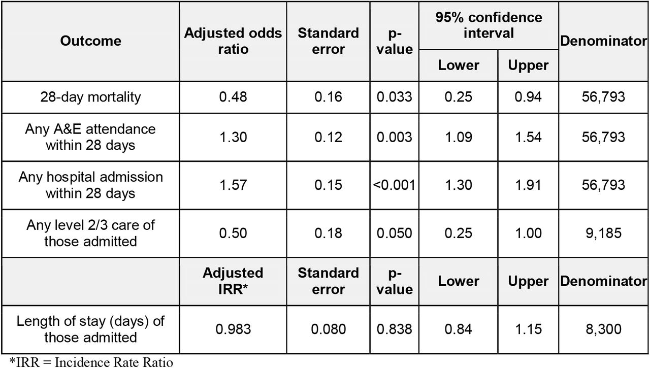 Effect estimates associated with onboarding to CO@h for each study outcome from covariate adjusted models