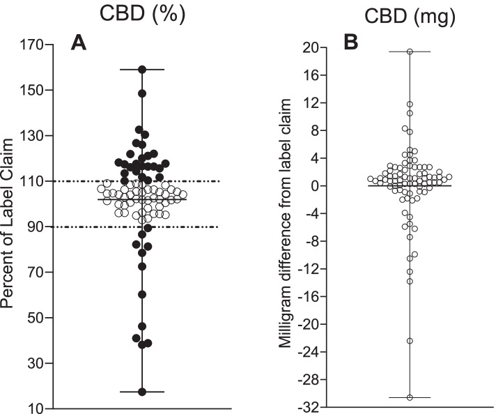 CBD measurements in 80 commercially available CBD oil products and Epidiolex®. A The percentage of CBD label claim content with ± 10% tolerance denoting under-labelling (> 110%) and over-labelling (< 90%). B Deviation from CBD label claim in milligram