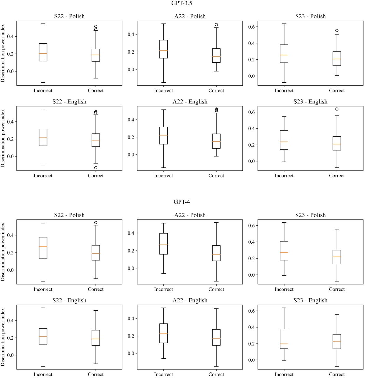 Boxplots of the discrimination power index for the correct and incorrect answers for all three versions of the examination and both languages.