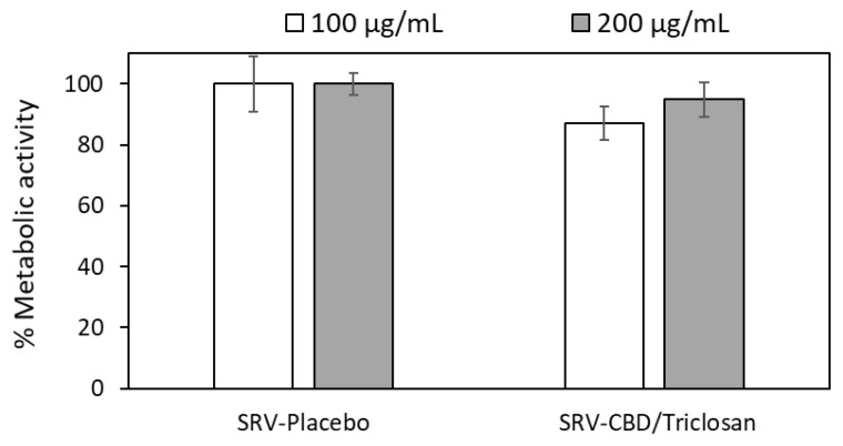The CBD/triclosan released from the varnish is not cytotoxic to Vero cells. SRV-placebo and SRV-CBD/triclosan varnishes containing 200 and 400 µg active compounds were incubated in 2 mL of medium overnight (represented as 100 µg/mL (white bars) and 200 µg/mL (grey bars), respectively). Then, 200 µL of each supernatant was incubated on pre-seeded Vero cells for 24 h. The metabolic activity of the CBD/triclosan-exposed cells was measured by MTT assay and compared to the placebo-exposed cells. n = 9 for each treatment group. There was no significant difference between the groups.