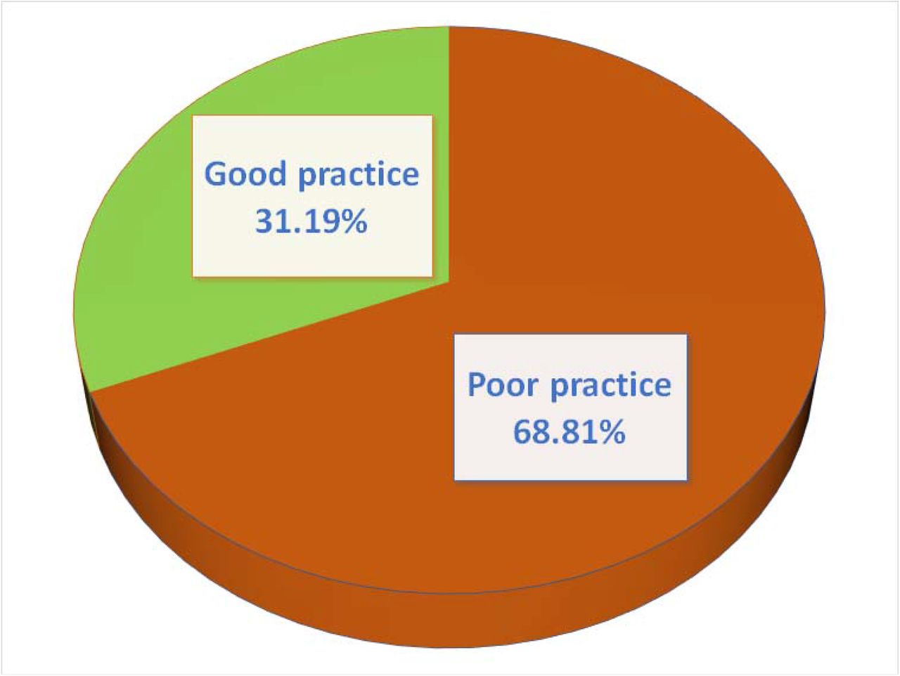 Distribution of practices towards TB among the general population