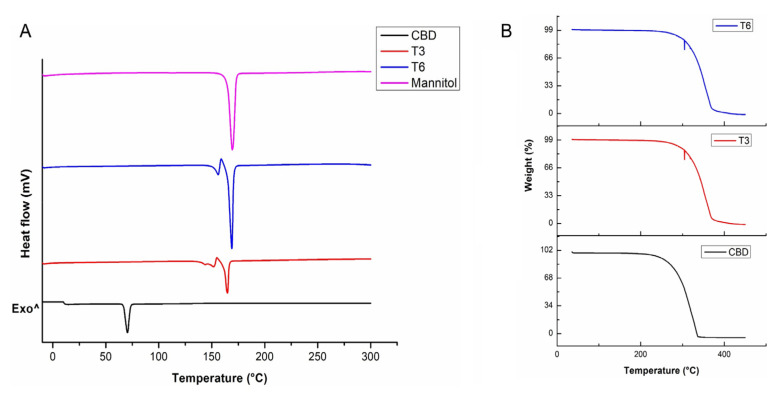 (A) DSC thermogram and (B) TGA thermogram of pure CBD, transfersomes (T3) and CBD-loaded transfersomes (T6) respectively.
