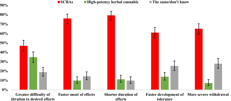 Comparisons between SCRAs and high-potency herbal cannabis across five measures of liability to problematic use (data show proportions and 95% confidence intervals). Note: Between-group comparisons were conducted for SCRA and high potency herbal cannabis responses, the same/don’t know responses were not included in these analyses