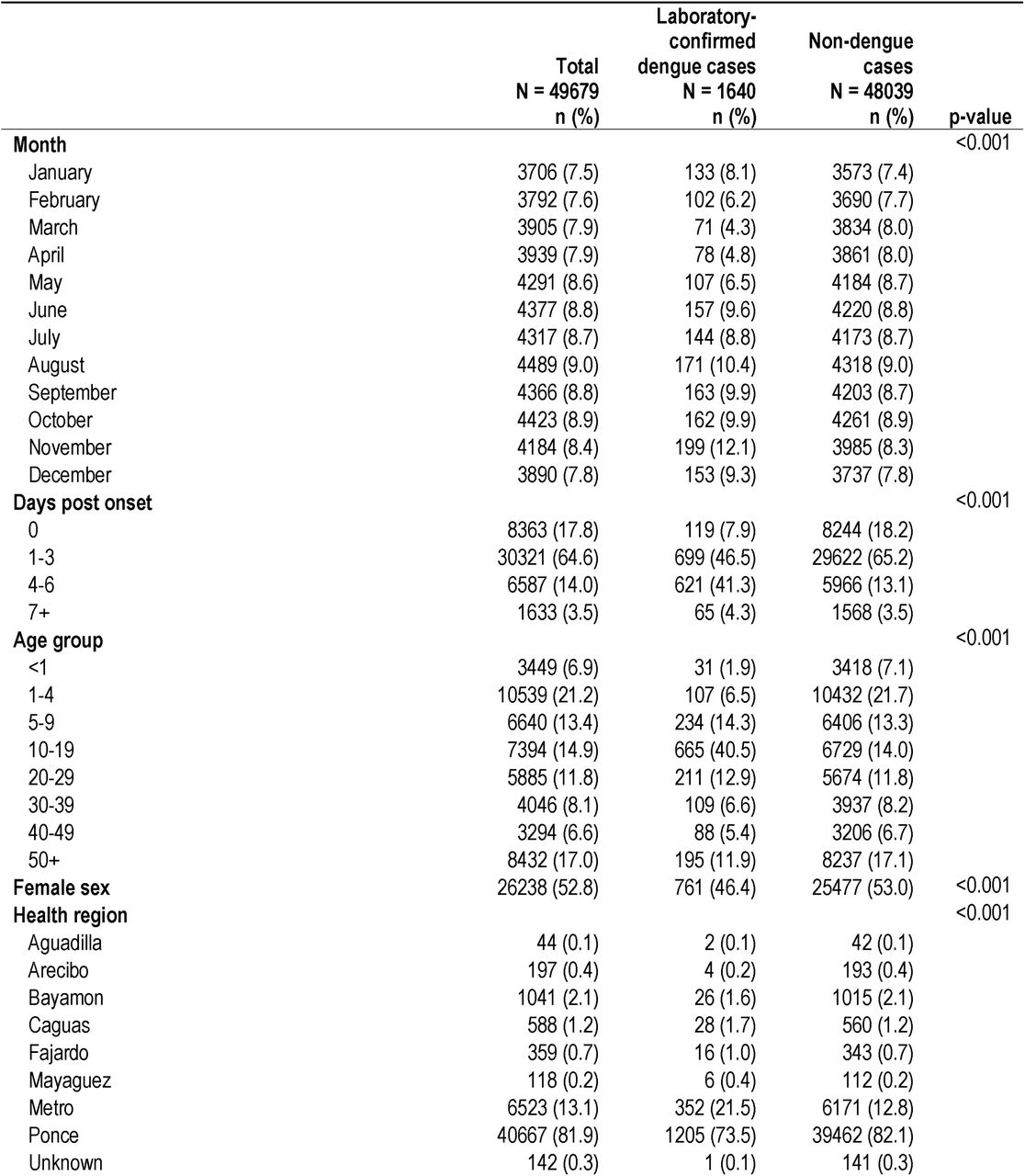 Demographic and clinical characteristics of participants (dengue and non-dengue cases), SEDSS, May 2012–June 2024. Dengue cases had a positive result for dengue by RT-PCR or IgM.