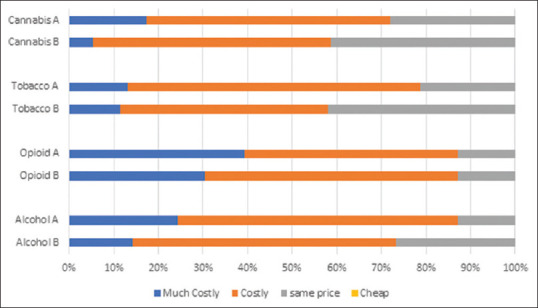 Cost of different substances during the lockdown (A- first phase from March 24 to April 14, 2020; B- second phase from April 15 to May 3, 2020)