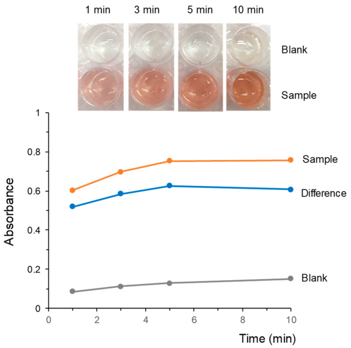 Images and variation of the absorbance at 500 nm with the time of exposure to the FBB/PDMS composites. Working solution, 50 µL of ethanolic extract of sample +350 µL of water +400 µL of 0.025 M NaOH. Time of exposure, 1 min. For other experimental details, see text.
