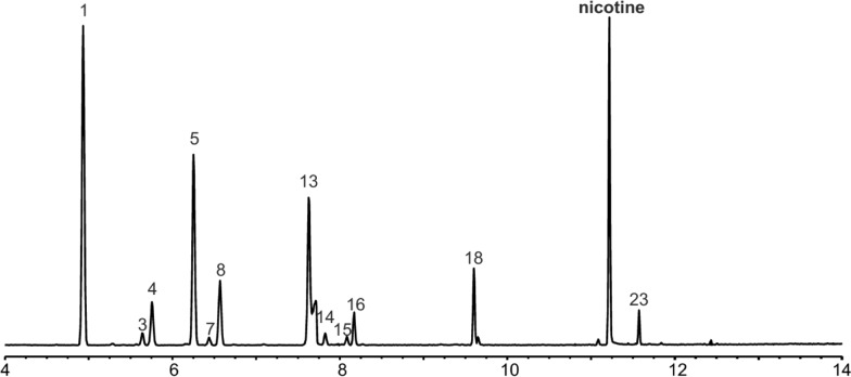 Extracted ion chromatogram from the analysis of a commercial e-juice for select terpenes, terpenoids, and nicotine in the same injection. Terpene/terpenoid and nicotine peaks were extracted with m/z 93 and 84, respectively. Numbers represent structures depicted in Figure 1.