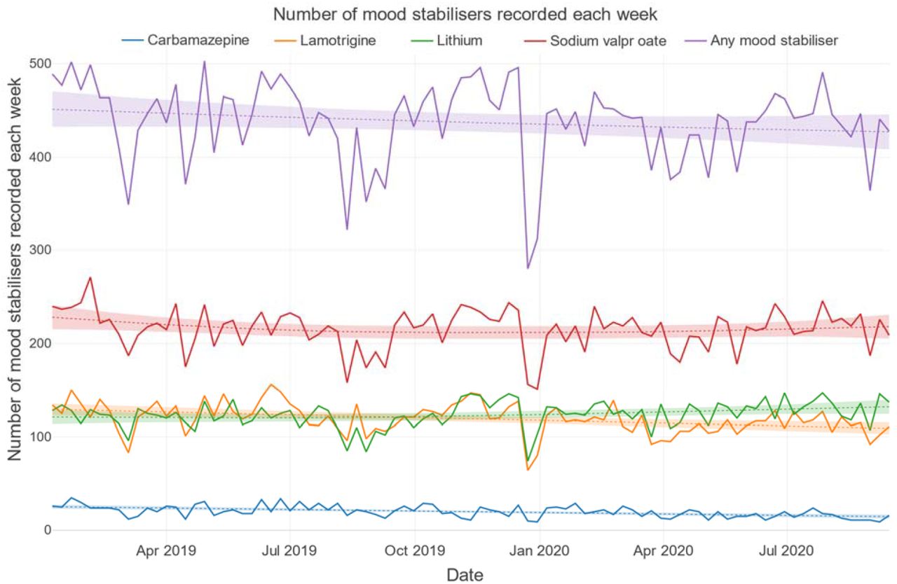 Number of mood stabilisers recorded each week