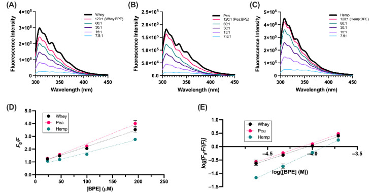 Quenching of protein isolates by BPE. Fluorescence emission spectra (A) whey, (B) pea and (C) hemp as a function of BPE concentration. (D) Stern-Volmer plot of F0/F as a function of BPE for each protein isolate. (E) Double-log Modified Stern-Volmer plot.