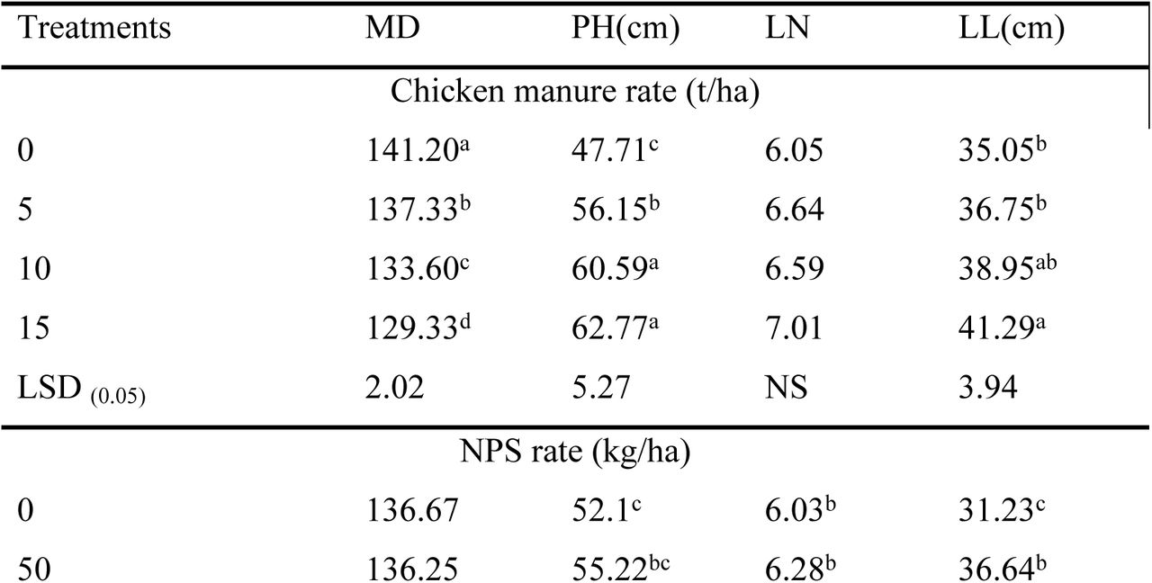 The influence of NPS fertilizers and chicken manure rates on the days-to-maturity (DM), plant height (PH), number of leaf (LN), leaf length (LL) in 2021–2022