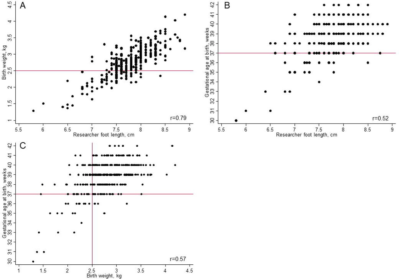 Scatter plots of newborn measurements recorded within 72 hours of birth for 342 babies. Panel A. Birth weight and foot length; B. gestational age at birth and foot length; C. gestational age at birth and birth weight. r, Pearson correlation coefficient. Reference lines in red indicate the cut-offs for low birth weight (2.50 kg) and preterm birth (37 completed weeks of gestation).
