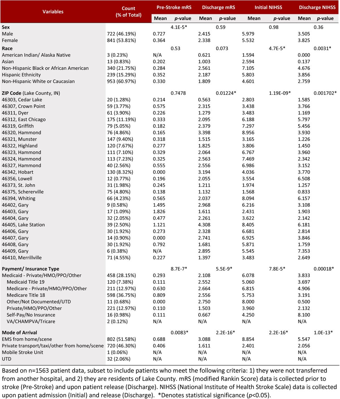 Descriptive Statistics of Patient Population and Bivariate Analysis of mRS and NIHHS Scores by Select Social Determinant of Health Variables