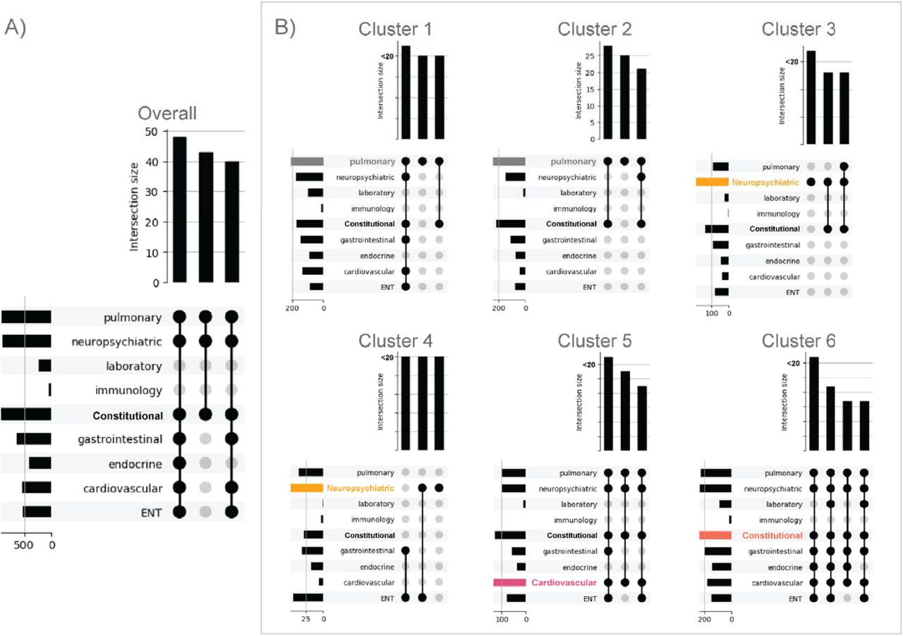 Phenotypically characterizing long COVID subtype clusters.Shown are the most frequently co-occurring high-level HPO categories for patients in the overall cohort (A) and for each of the 6 clusters (B). For the overall population of patients in data partner 1 and for each cluster, the frequency of each category of long COVID HPO terms (left) and the frequency of the three most common combinations of HPO categories (top) are shown. Notably, most clusters contain some widely shared features, but also distinguishing features such as symptoms in the pulmonary, neuropsychiatric, and cardiovascular systems. Data are shown as UpSet plots, which visualize set intersections in a matrix layout and show the counts of patients with the combination indicated by the black dots as bars above the matrix (28). The most commonly occurring HPO category in each cluster is highlighted.