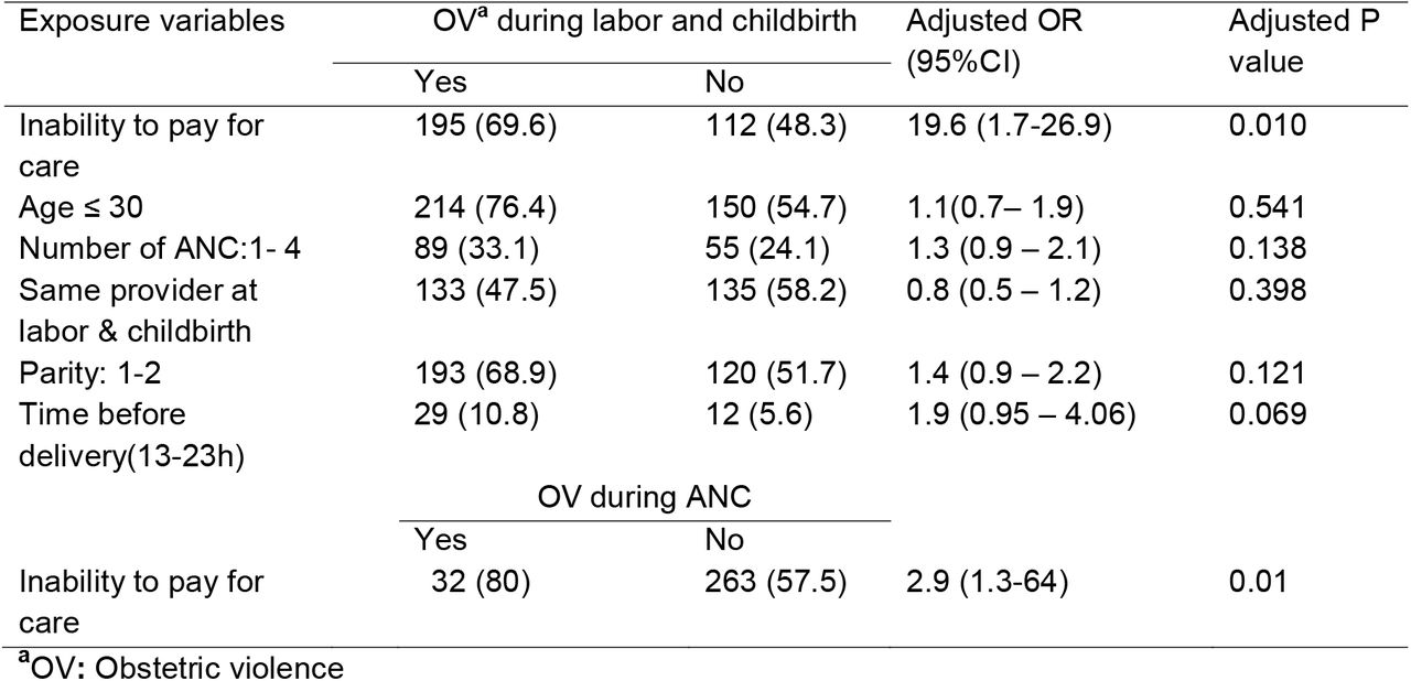 Multivariate regression analysis of factors associated to obstetrical violence during ANC, labor and delivery