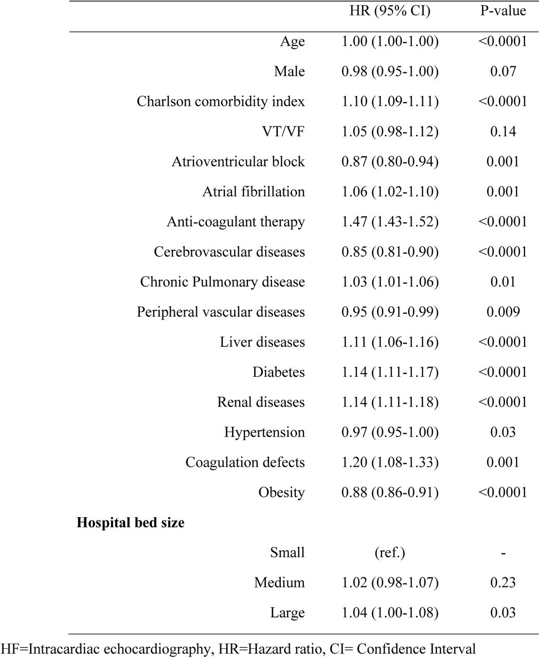 Predictors at 1st admission for readmission