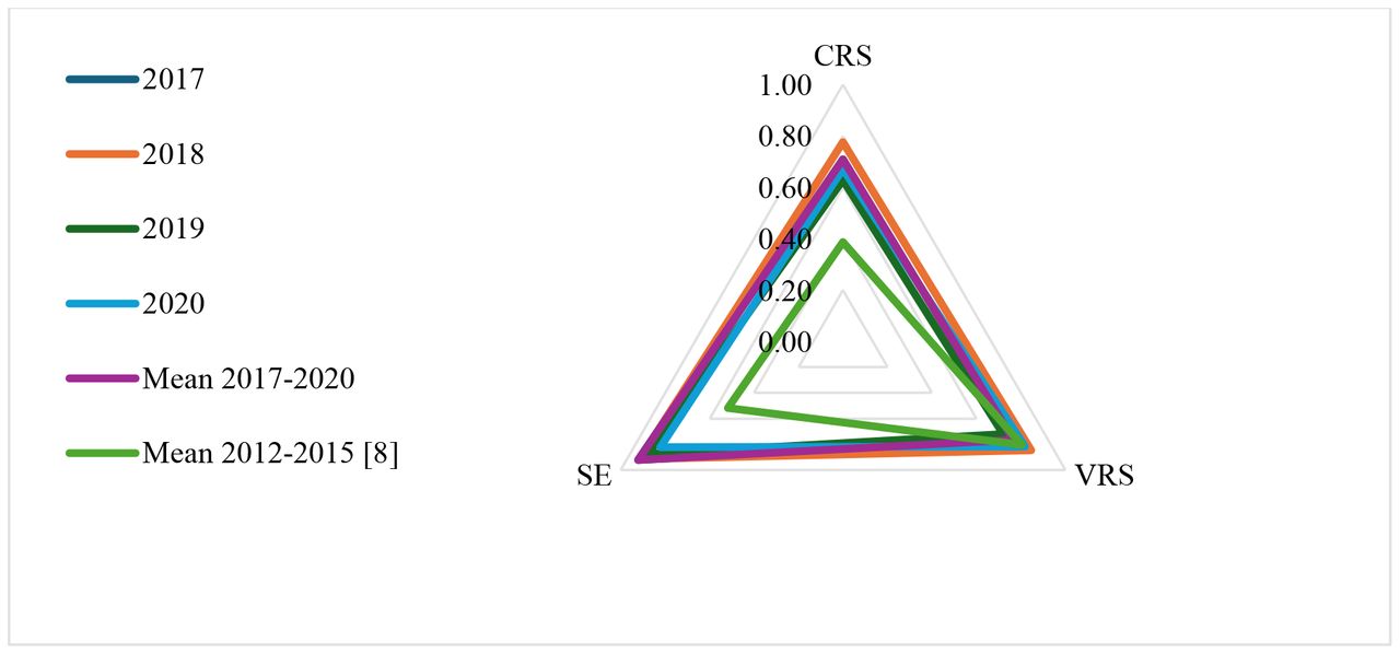 Mean efficiency score (PHNP/P) 2012-2015 [8] and 2017-2020