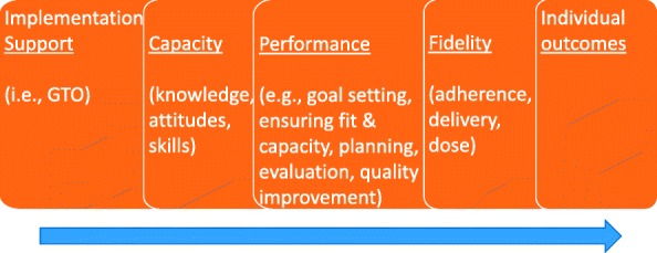 Getting To Outcomes logic model