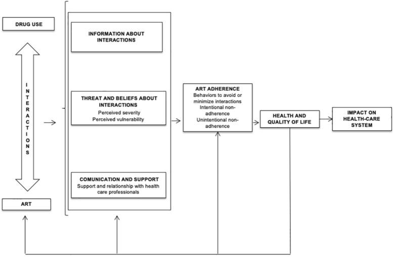 Conceptual framework showing the domains analyzed in the study