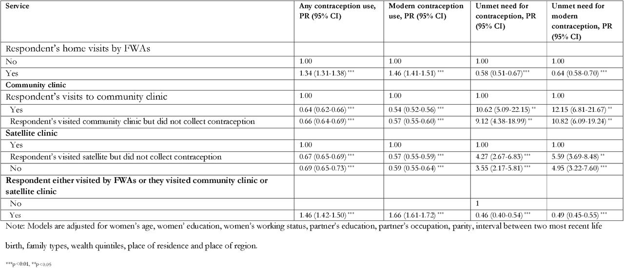Government sources of obtaining contraception in the three months prior to the survey and its association with unmet need for contraception and contraception use