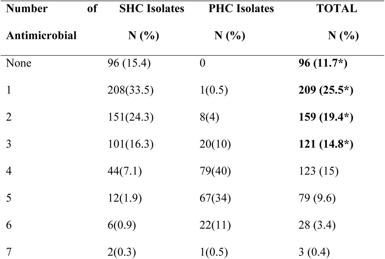Isolate’s Sensitivity to Number of Antimicrobials Isolates are Sen