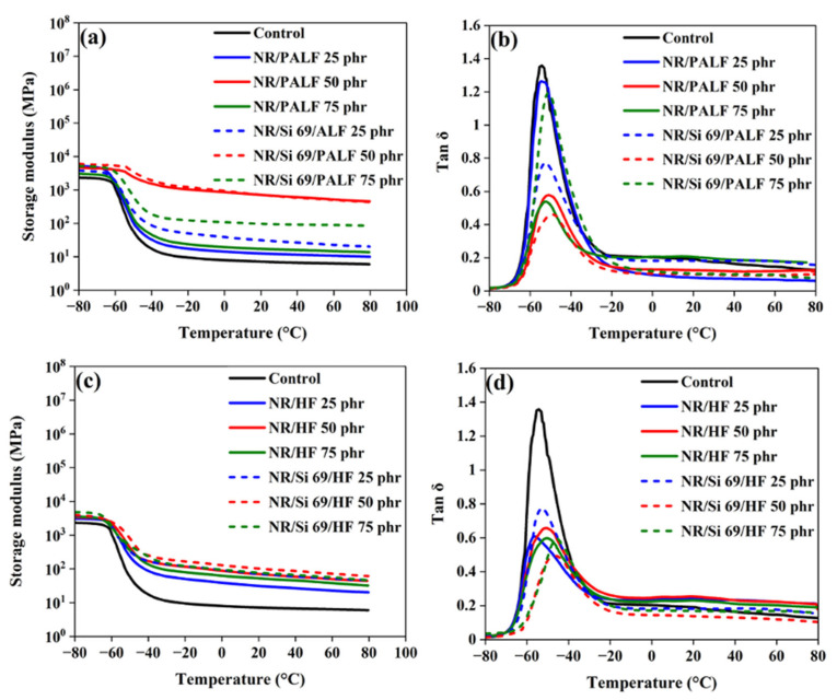 DMA (single cantilever mode) of rubber composites: (a) storage moduli of rubber composites with PALF, (b) tan δ of rubber composites with PALF, (c) storage modulus of rubber composites with HF, and (d) tan δ of rubber composites with HF.