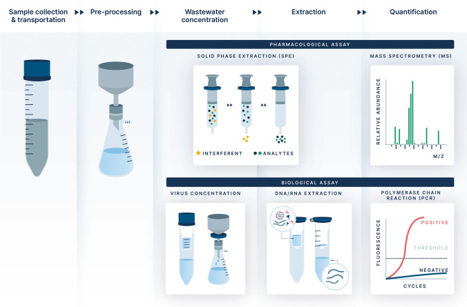 Sampling methods: Solid-phase extraction (SPE) of drugs and pharmaceuticals. Focused polymerase chain reaction (PCR) primers for specific biological agents (Elipse Agency < http://www.elipseagency.com > used with permission)
