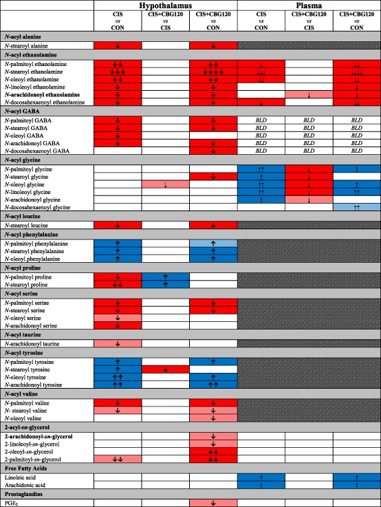 Single‐dose cisplatin administration extensively modulates hypothalamic anandamide and lipoamine concentrations. Targeted HPLC–MS/MS lipidomic analysis was used to screen hypothalamic samples for 71 lipoamine and four 2‐acyl‐sn‐glycerol lipoamines in addition to linoleic and arachidonic acids and the prostaglandins PGE2 and PGF2α, with plasma samples screened for 18 of the lipoamine lipids, as detailed in Supporting Information, Table S3 .
