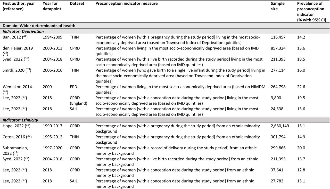 Prevalence of (and trends in) preconception indicators reported for people of reproductive age in UK routine primary care data