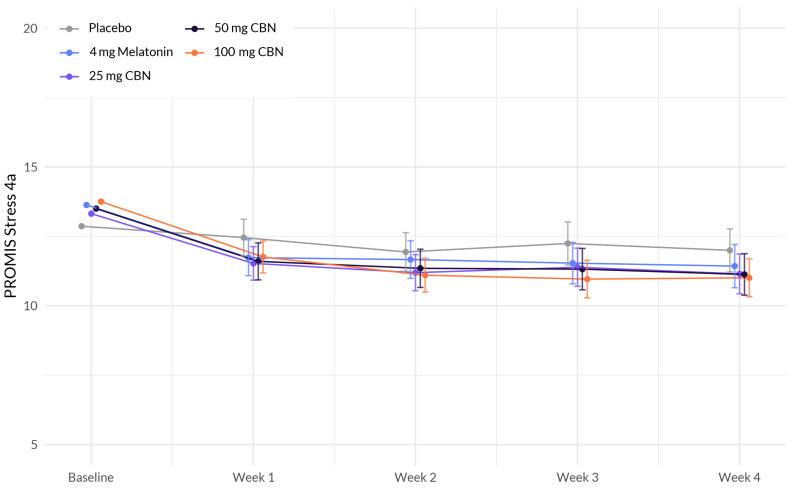 Comparison of mean PROMIS Stress 4a score change between each active arm and placebo in adults with sleep disturbance. 100 mg CBN led to a significant larger decrease in stress compared to placebo.