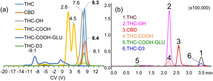 Representative overlaid ionograms of cannabinoids (500 ng/mL). (a) CV scans at SV = 600 V of each standard using a gradient 77%–95% acetonitrile as mobile phase at flow rate 100 μL/min. Peak CVs are indicated (b) extracted ion chromatogram of cannabinoids (500 ng/mL) by short gradient LC‐DMS‐SIM/MS. Retention times in minutes THC (3.24), CBD (2.51), THC‐OH (2.30), THC‐COOH (2.28), THC‐COOH‐GLU (1.05), THC‐D3 (3.24).