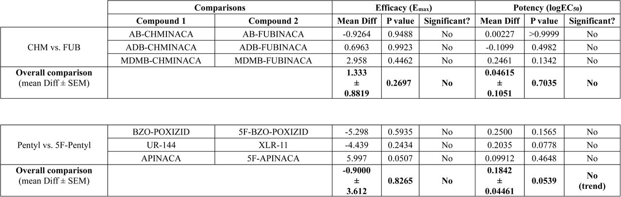 SAR analysis for impact of tail moiety on CB1 receptor efficacy (Emax) and potency (EC50). P values for compound-to-compound comparisons are from Brown-Forsythe and Welch ANOVA tests. P values for overall comparisons are from two-tailed paired t-tests.