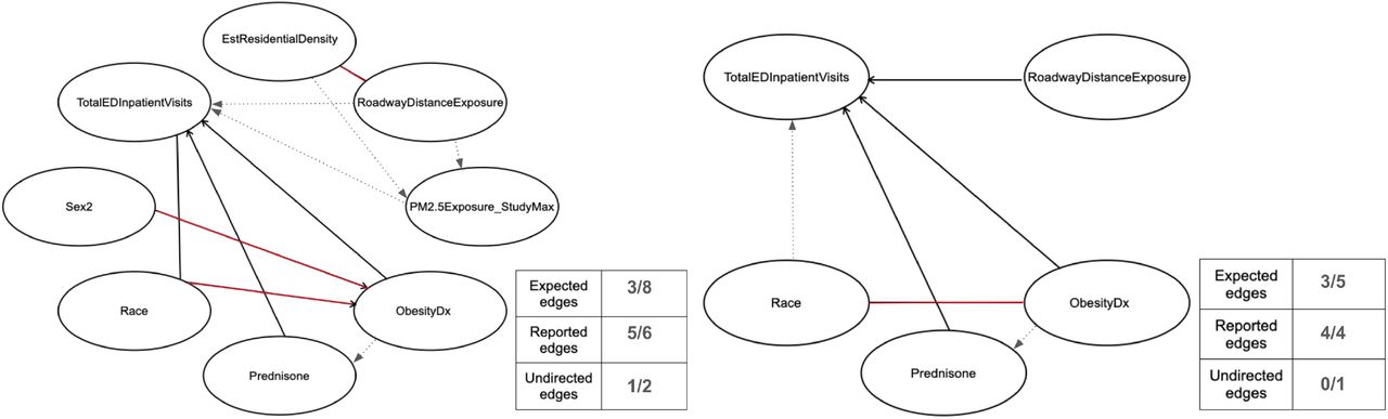Inferred causal graph. Solid black lines represent true positives, dashed lines represent false negatives and red lines represents false positives