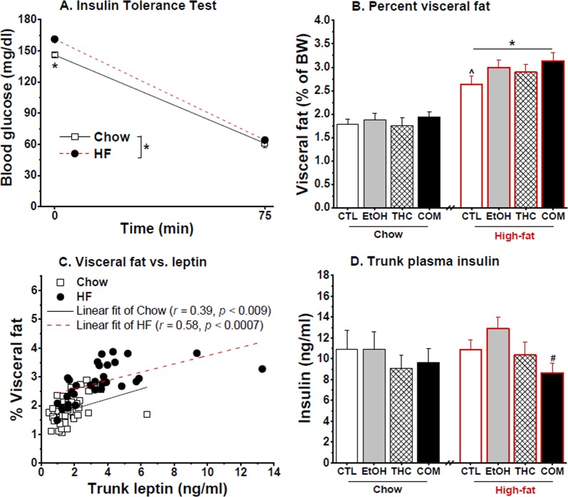 Effects of oral THC, moderate alcohol, and diet on some metabolic parameters (Chow, n = 10–12/group and HFD, n = 7–12/group). Nine days of HF diet feeding (A) increased fasting blood glucose with no effect on insulin sensitivity during the insulin tolerance test: *p < 0.002, (B) increased visceral fat composition: *p < 0.0001, (C) increased plasma leptin concentration: *p < 0.004, and (D) had no effect on plasma insulin concentration. Visceral fat composition positively correlated with leptin measured in trunk plasma in both the chow- (r = 0.39, p < 0.009) and HFD-fed (r = 0.58, p < 0.0007) groups. Prior alcohol or oral THC consumption did not significantly influence the above measures. However, under the HFD condition, t-test revealed that the COM rats tended to have higher visceral adiposity compared with the CTLs: ^p < 0.06 and lower trunk insulin compared with the EtOH group #p < 0.007.